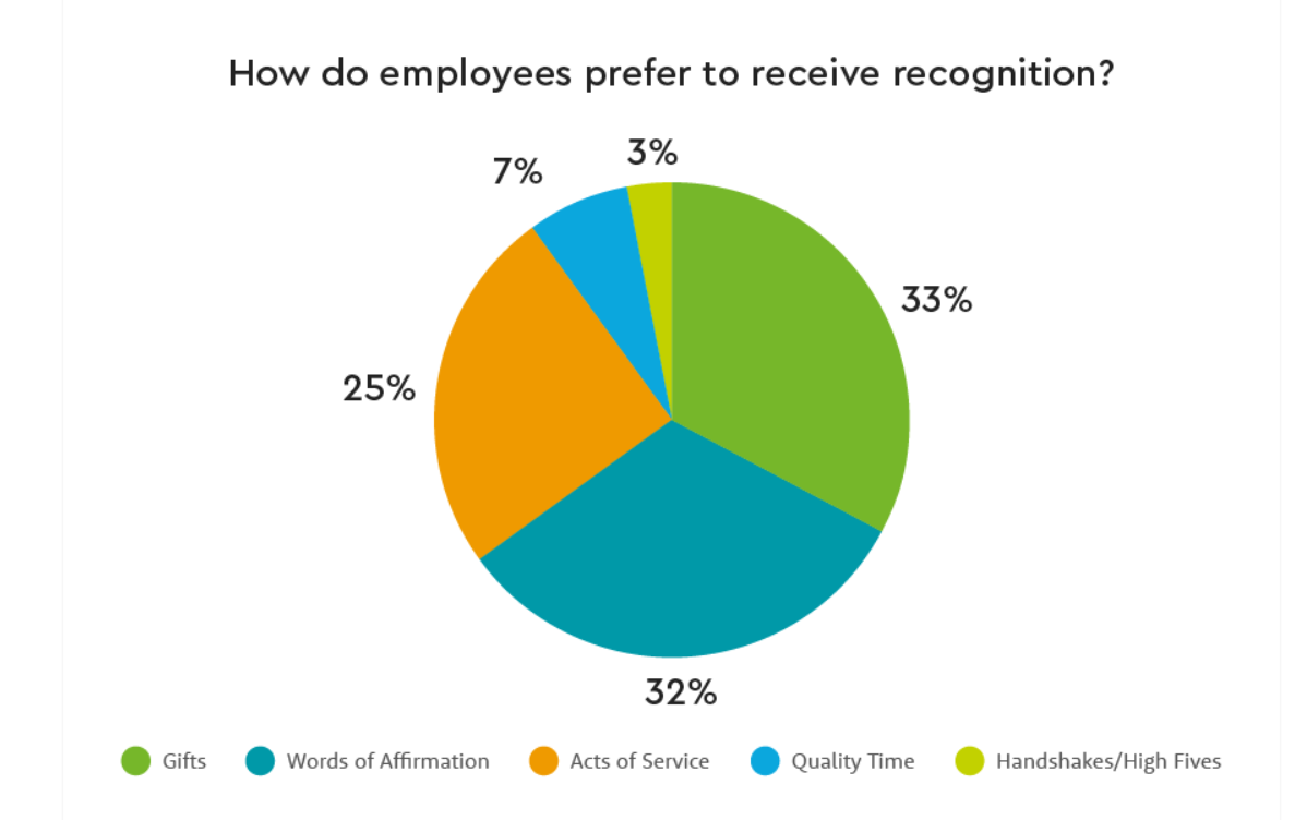 Chart showing preferences for employee recognition