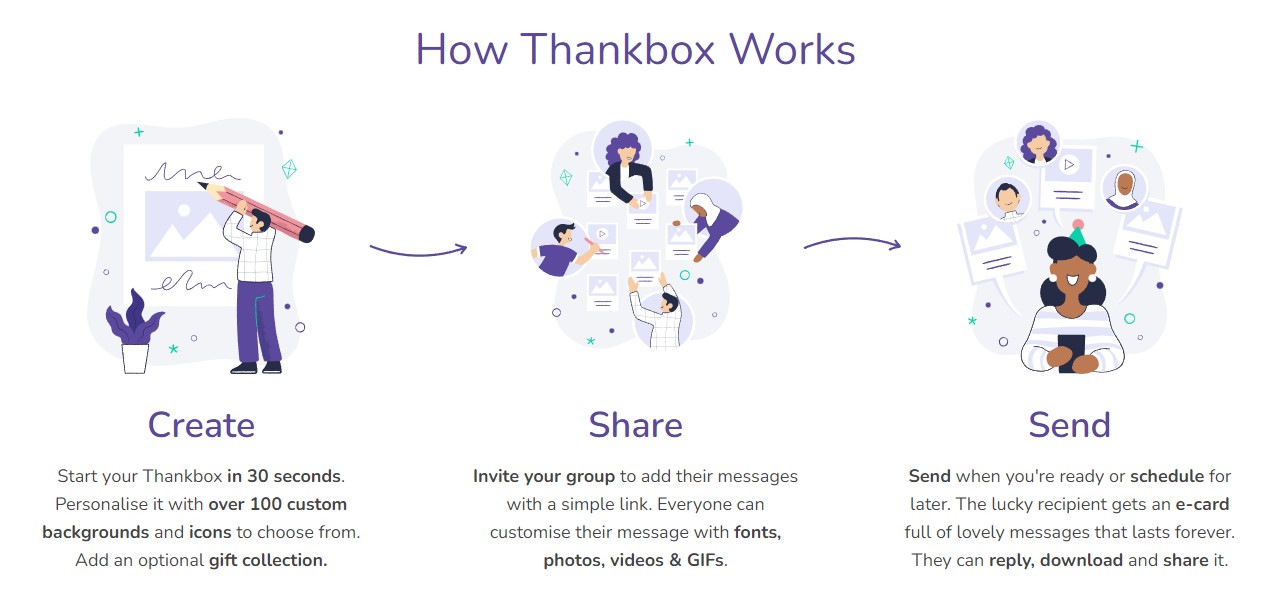 Image of the How it Works section of the Thankbox homepage