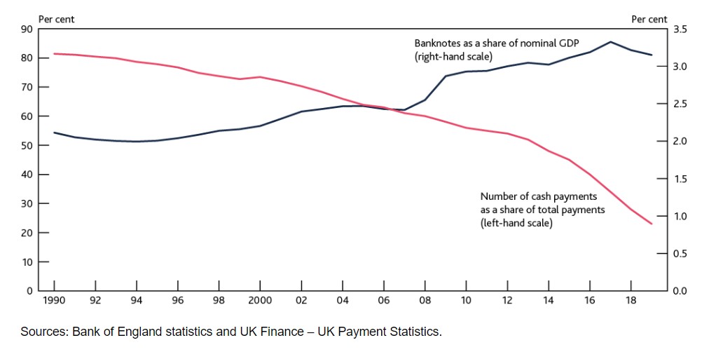 The falling use of cash in the UK economy to Q4 2020. From the Bank of England Quarterly Bulletin