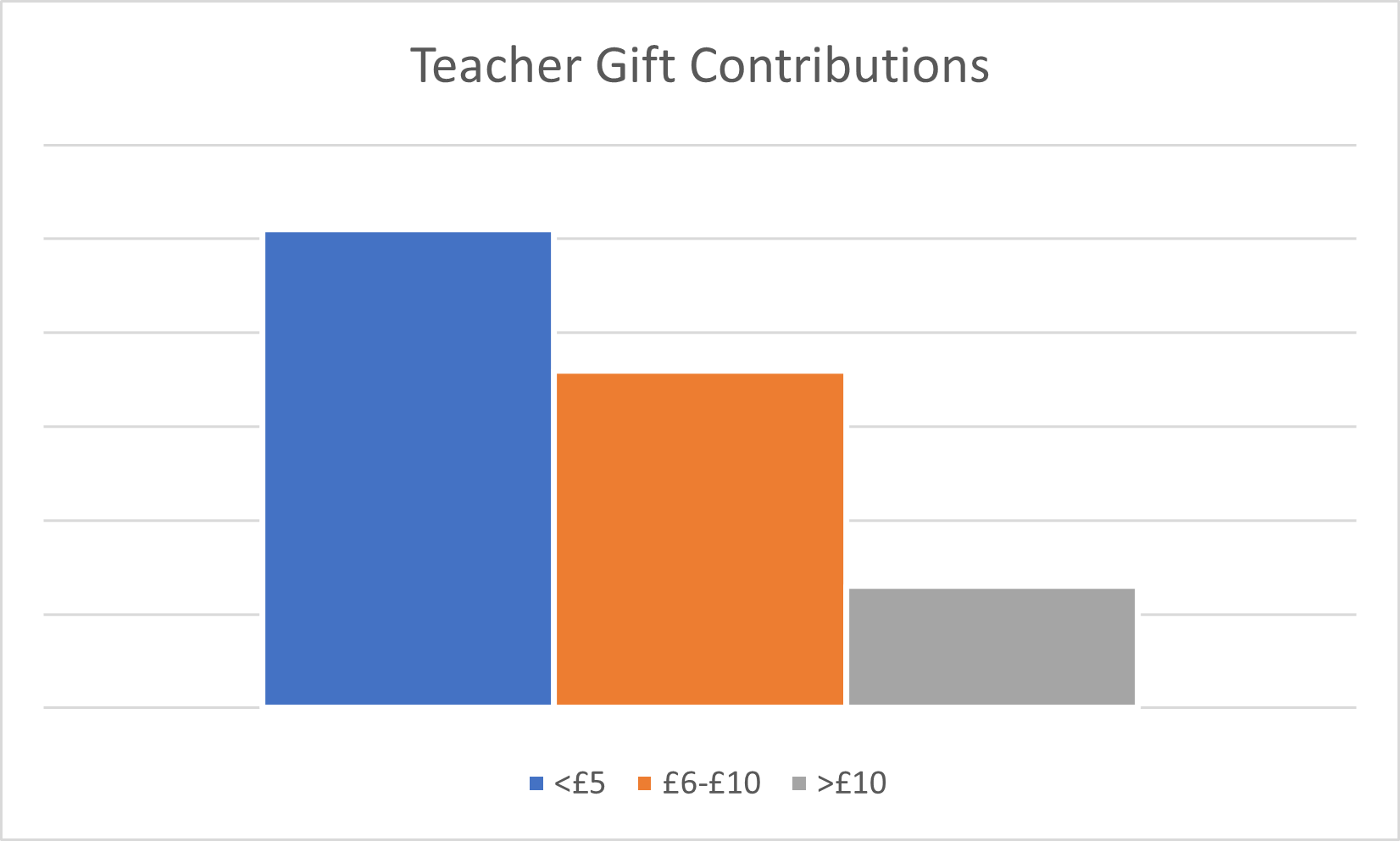 Teacher gift contribution bar chart