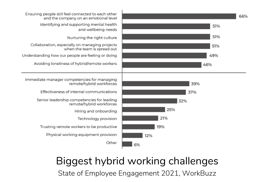 Snip about hybrid working from WorkBuzz State of Employee Engagement Report 2021