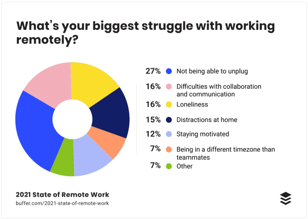 Biggest struggle with working remotely snip from Buffer 2021 State of Remote Work Report 