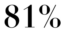 81% agree hair feels thicker after 30 days*