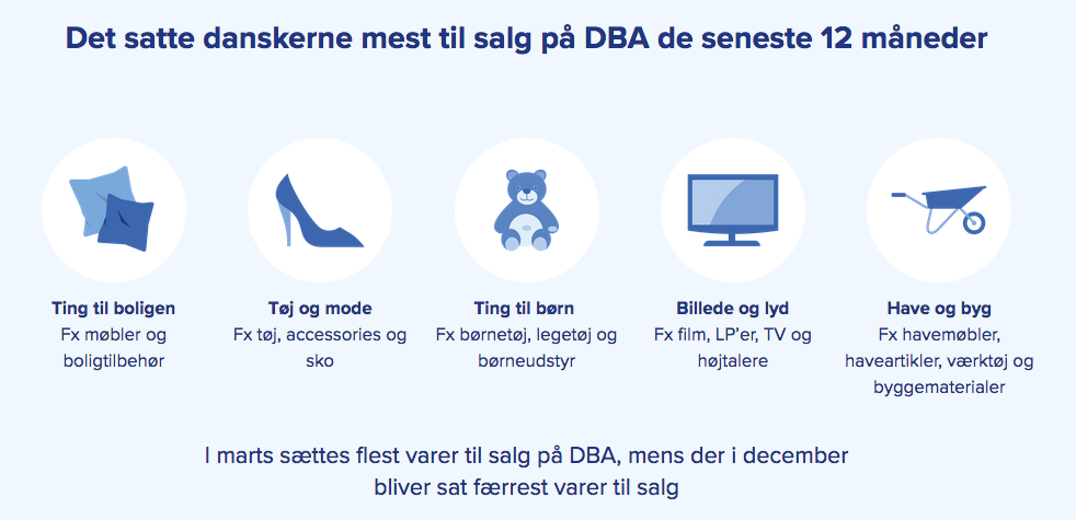 Hvis du sætter ’tøj og accessoirers’ til salg, kan du også forvente, at der er konkurrence. 18 procent af de adspurgte har nemlig solgt lige netop disse ting de seneste 12 måneder. Der er 13 procent, der har solgt ting fra kategorien ’billede og lyd’, 11 procent har solgt ’ting til børn’ og 8 procent har solgt materialer og ting, der hører ind under kategorien ’have og byg’. Kilde: DBAs Genbrugsindeks anno 2022.