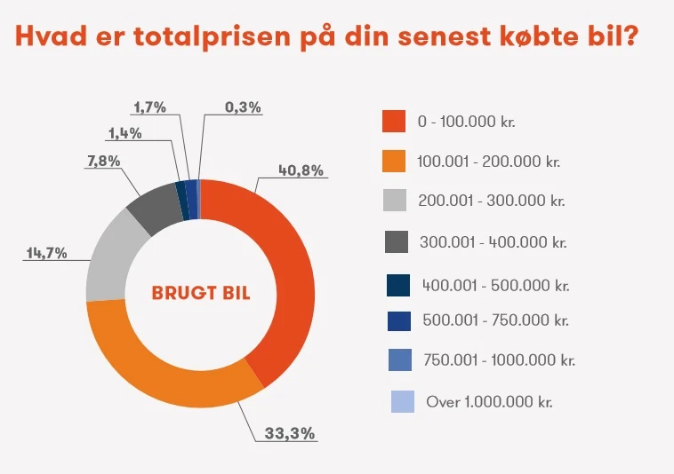 Lige nu kan du finde 5.364 biler på DBA, der koster mellem 50.000 kroner og 99.000 kroner. Diagrammet her er fundet i rapporten; ’Sådan køber danskerne bil 2018. Rapport om bilkøb i Danmark’