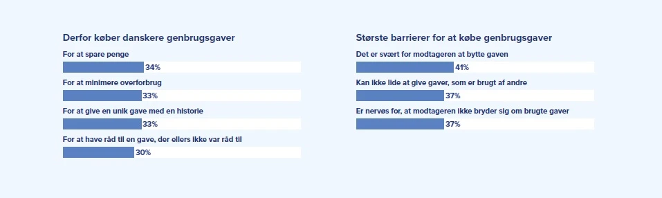 Kilde: DBAs Genbrugsindeks 2022