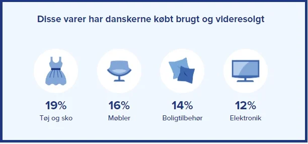 Disse ting videresælger vi danskere mest, viser DBAs Genbrugsindeks 2023.