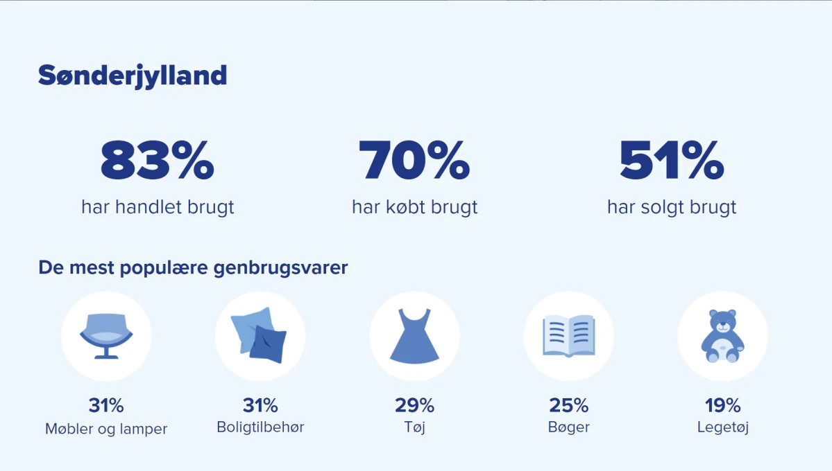 DBAs Genbrugsindeks 2021 viser, hvordan og hvor meget - og ikke mindst hvorfor - vi genbruger. Ovenover dette billede kan du finde linket til DBAs Genbrugsindeks