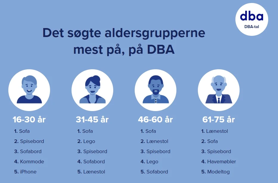 Genbrugsindekset indeholder også tal fra DBA