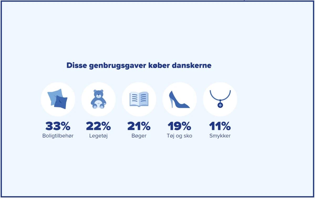 Hvert år tager DBA temperaturen på Genbrugsdanmark. Det gør vi i vores store rapport ’Genbrugsindekset’. Genbrugsindekset for 2021 viser, at boligtilbehør er den ting, flest danskere har købt brugt som en gave.