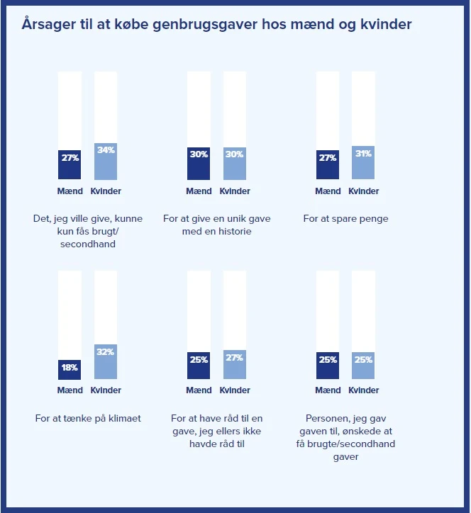 Statistik fra DBAs Genbrugsindeks 2023, der tager temperaturen på hele Danmark