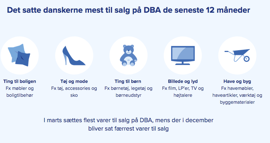 24 procent af de adspurgte har de seneste år solgt brugte ’ting til boligen’. 18 procent har solgt ’tøj og accessoires’, 13 procent har solgt ’billede og lyd’, 11 procent har solgt ’ting til børn’, 8 procent har solgt ’have og byg-ting. Kilde: DBAs Genbrugsindeks anno 2022