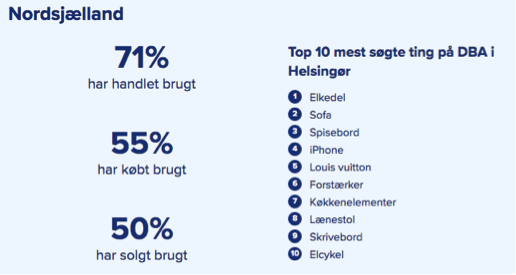 Kilde: Genbrugsindekset anno 2022