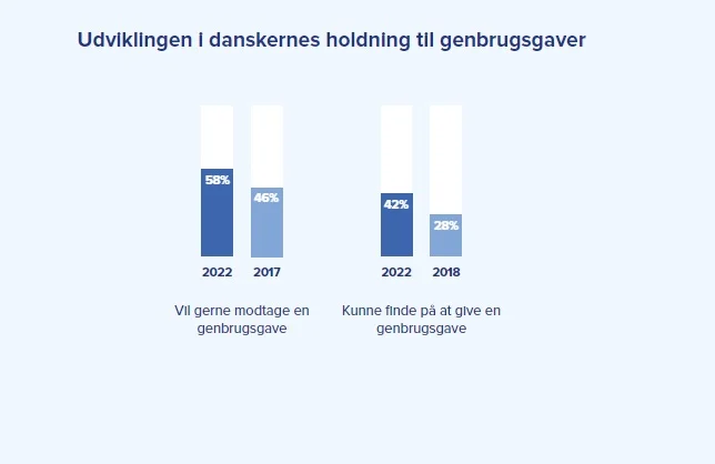 Genbrugsindekset 2022 udkommer hvert år og har siden 2016 taget temperaturen på vores hang til at give og modtage brugte gaver