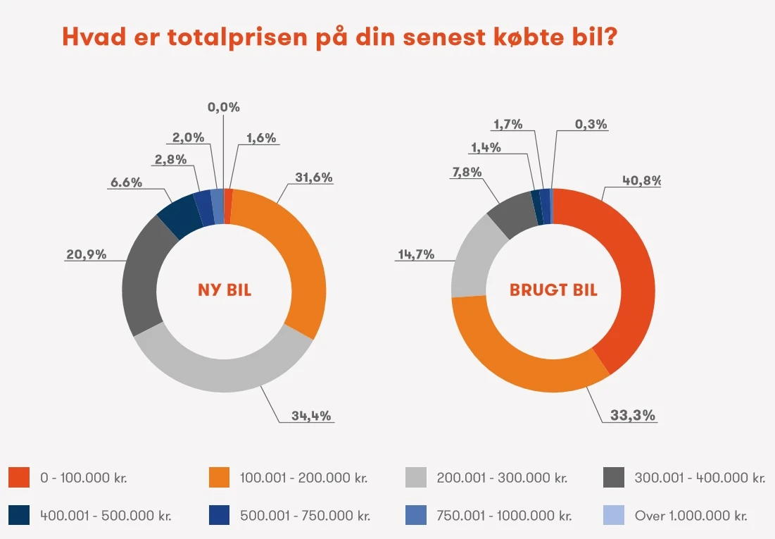 Hvad har vi givet for vores biler? Det kan du få svar på i disse to diagrammer. De er lånt fra rapporten: ’Sådan køber danskerne bil 2018. Rapport om bilkøb i Danmark’