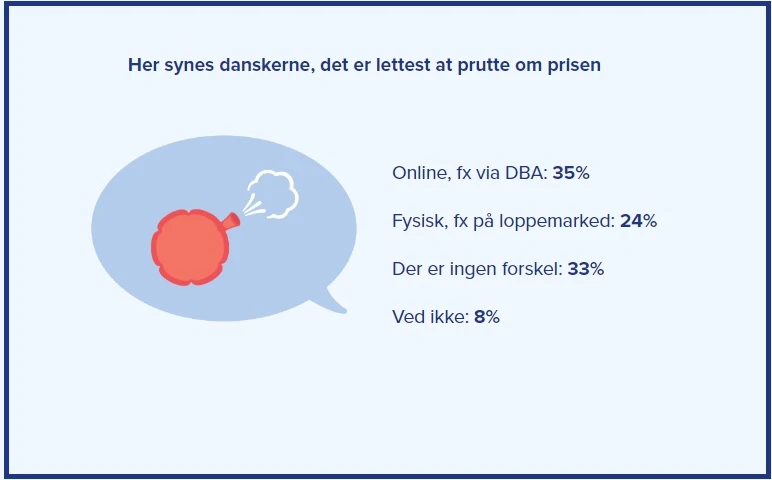 Genbrugsindekset har for andet år i streg kortlagt, hvor meget danskerne prutter om prisen på brugte varer