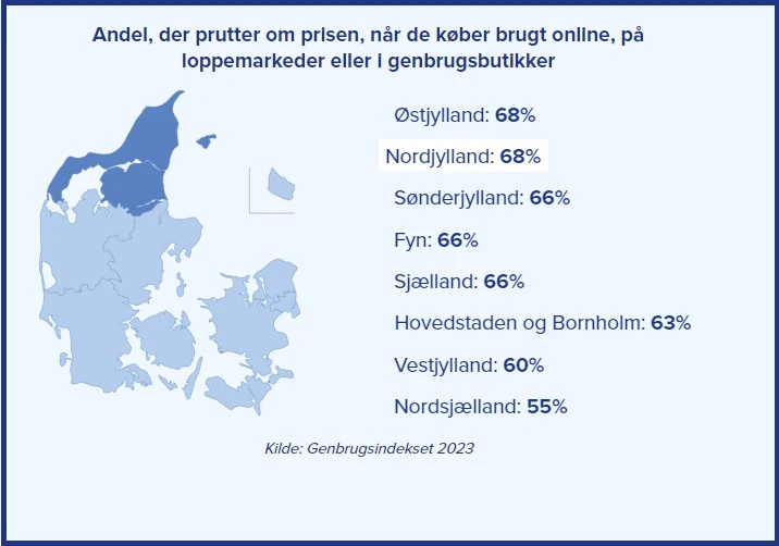 I Nordjylland er de mest flittige om at prutte om prisen. Førstepladsen deler de dog med østjyderne.