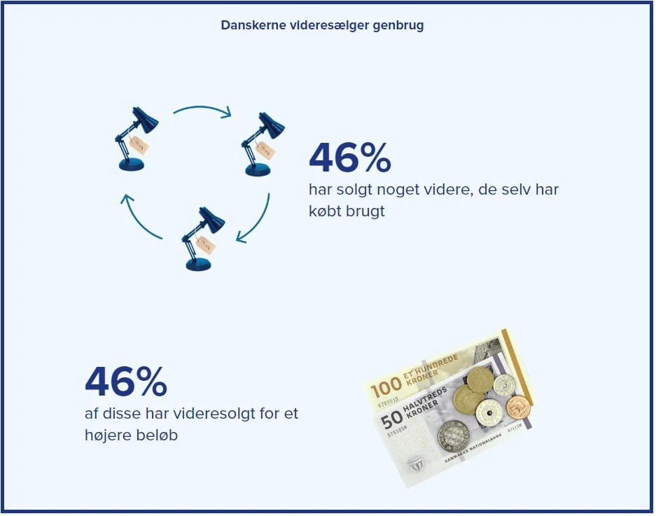 Billedet her er taget fra Gebrugsindekset 2023, som er lavet for DBA, og som afdækker genbrugshandlen på tværs af alle genbrugssteder i landet.