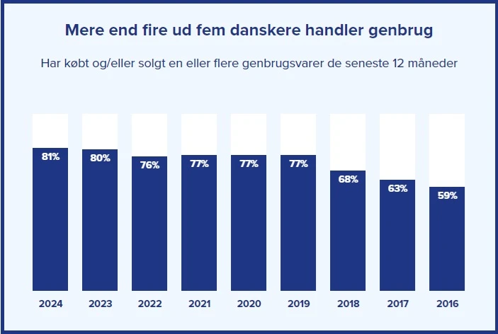 I ni år har DBA stået bag Genbrugsindekset