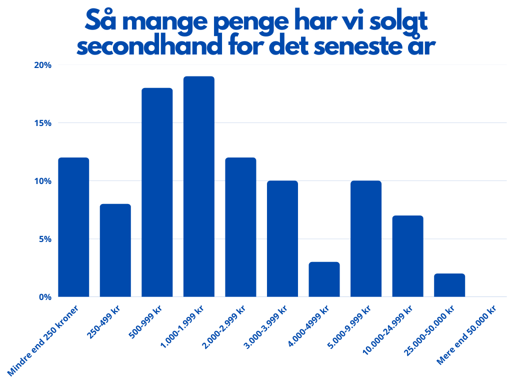 Kilde: Genbrugsindekset anno 2022