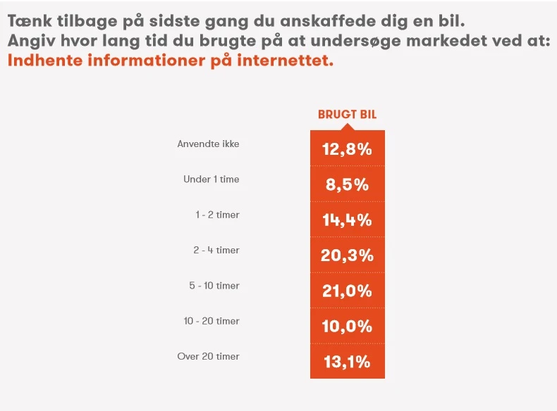 På DBA kan du finde 4.312 biler, der har kørt mindre end 25.000 kilometer. Figuren du kan se herover er fundet i rapporten; ’Sådan køber danskerne bil 2018. Rapport om bilkøb i Danmark’