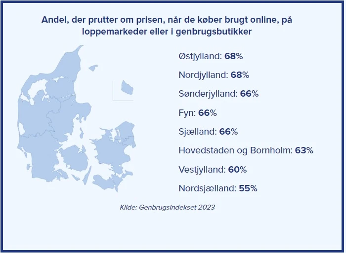 Der er stor forskel fra region til region i forhold til, hvor glade vi er for at forsøge at slå lidt af prisen på vores brugte varer