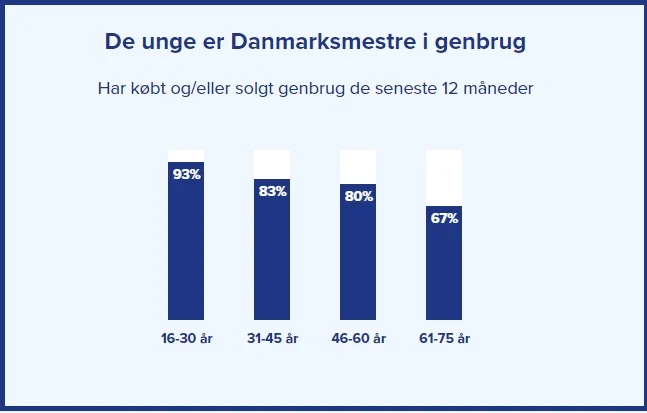 Stiller du ti danskere i alderen 16-30 år op på en række, har ni af dem handlet genbrug det seneste år, viser Genbrugsindekset. Dermed er det de unge, hvor flest i aldersgruppen køber og sælger brugt.