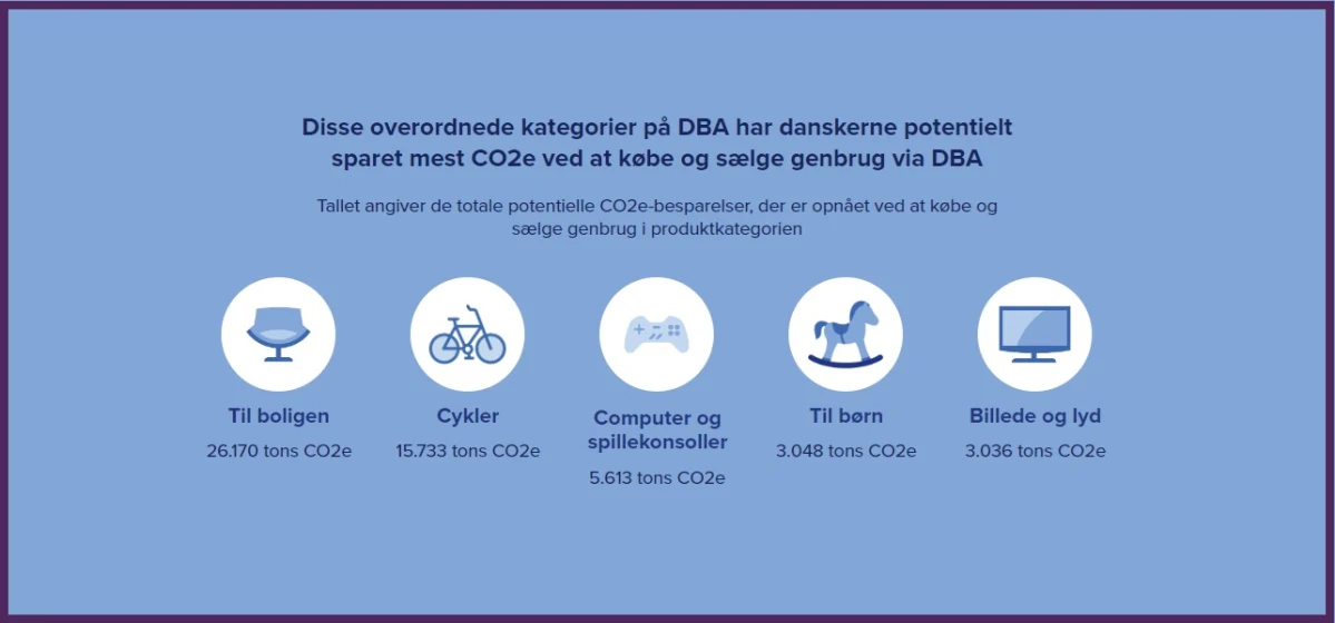 Samlet set har danskerne potentielt sparet 58.000 tons CO2e-udledning ved at handle på DBA. Her kan du se, hvilke DBA-kategorier der er solgt mest i, og hvor CO2e-besparelsen dermed er størst