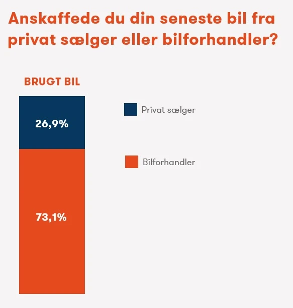 Vidste du, at du på DBA lige nu kan finde 7.410 biler sat til salg af forhandlere, og 22.355 biler, som private har til salg? Figuren, du kan se herover, er hentet fra rapporten; ’Sådan køber danskerne bil 2018. Rapport om bilkøb i Danmark’