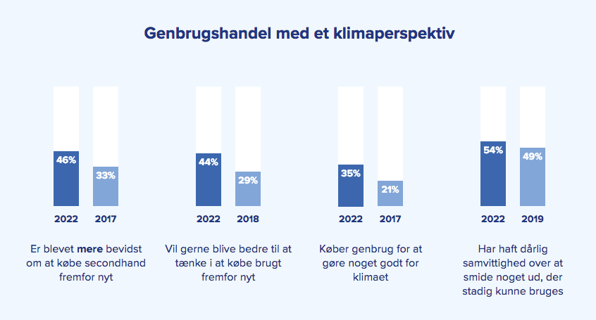 DBAs Genbrugsindeks 2022