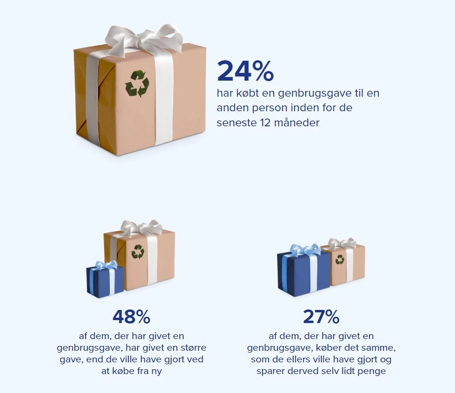Danskerne er glade for genbrugsgaver, viser DBAs Genbrugsindeks 2022