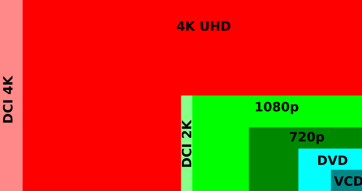 Forholdet imellem HD & UHD opløsning...