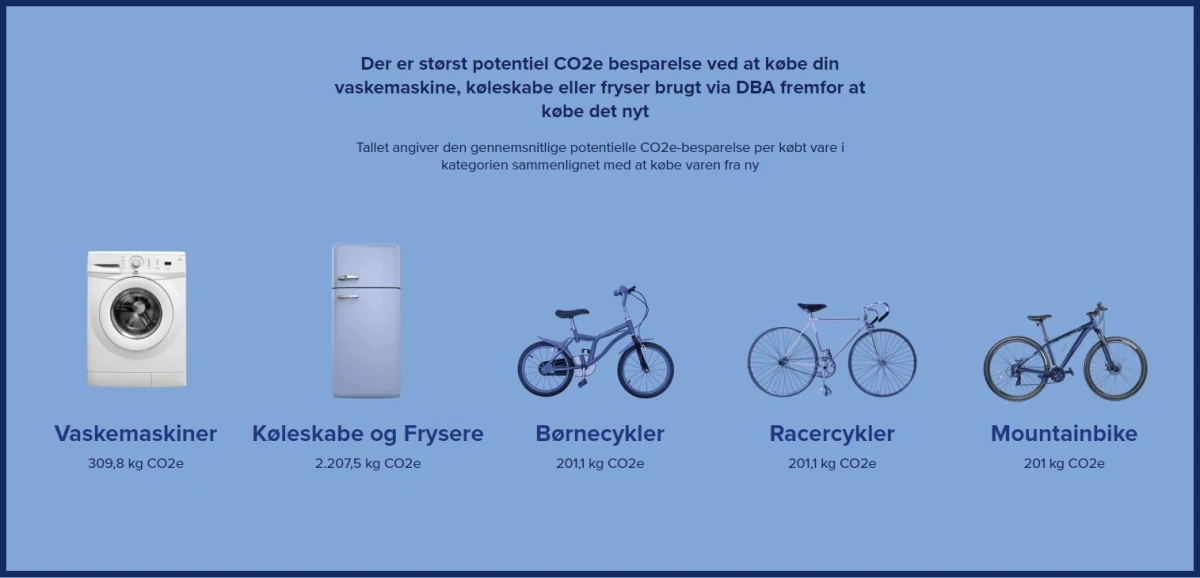 Disse produkter sparer mest CO2e at købe på DBA, viser den nye udregning, du kan læse mere om i sidste kapitel af Genbrugsindekset 2024