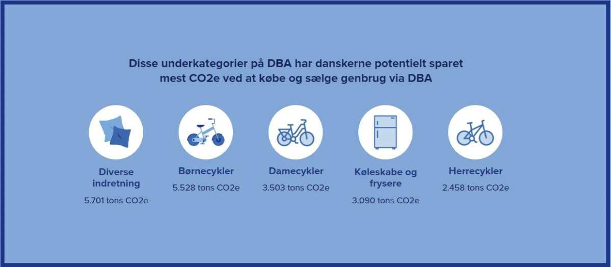 De kategorier på DBA (på det mest specifikke kategori-niveau), der har stået for den største CO2e-reducering