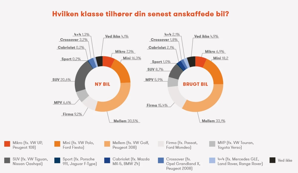 Figurerne, du kan se herover viser, hvilke bilklasser vi købte bil i i 2018. Kilde: ’Sådan køber danskerne bil 2018. Rapport om bilkøb i Danmark’