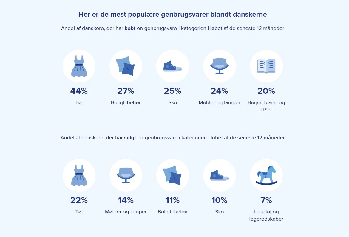 Kilde: Genbrugsindekset 2024