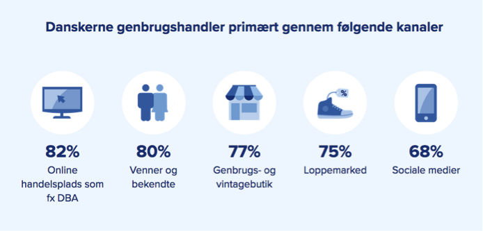 Kilde: DBA Genbrugsindeks anno 2022.