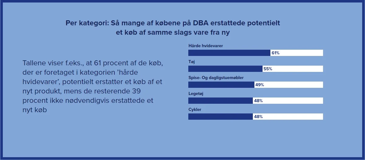 Det batter klart mest at købe dine hårde hvidevarer brugte, næste gang du skal udskifte. Blandt andet fordi de har en høj erstatningsgrad.