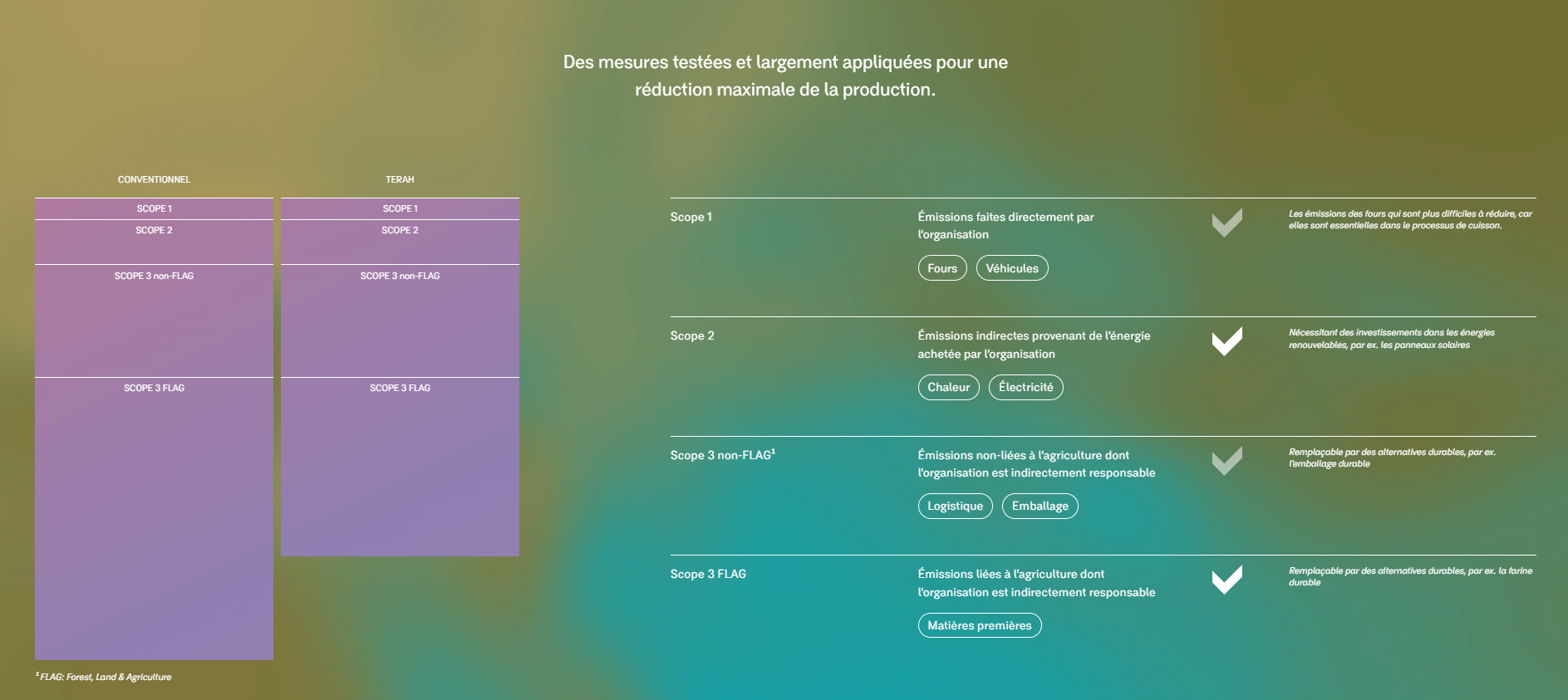 Des mesures testées et largement appliquées pour une réduction maximale de la production.