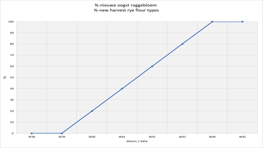 Nieuwe oogst-informatie 27 oktober 2023, grafiek 2