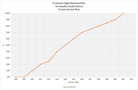 Nieuwe oogst-informatie 27 oktober 2023, grafiek 1