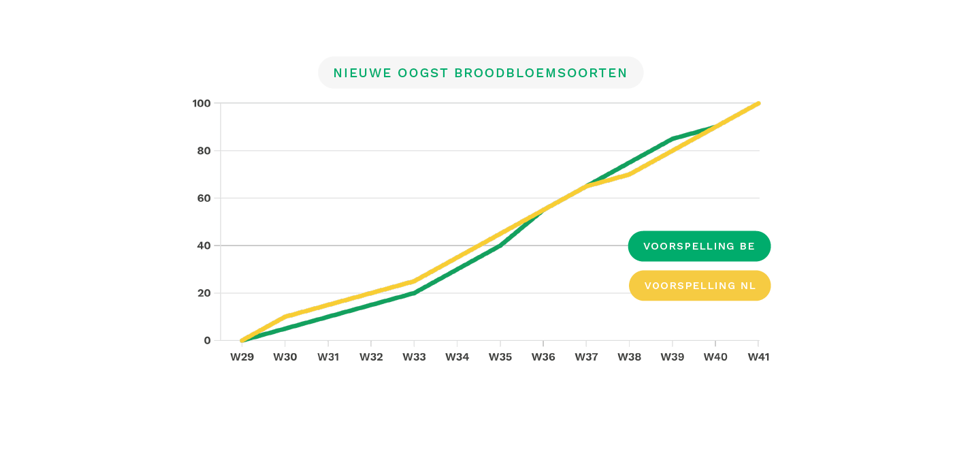 Grafiek 2 oogstbericht augustus