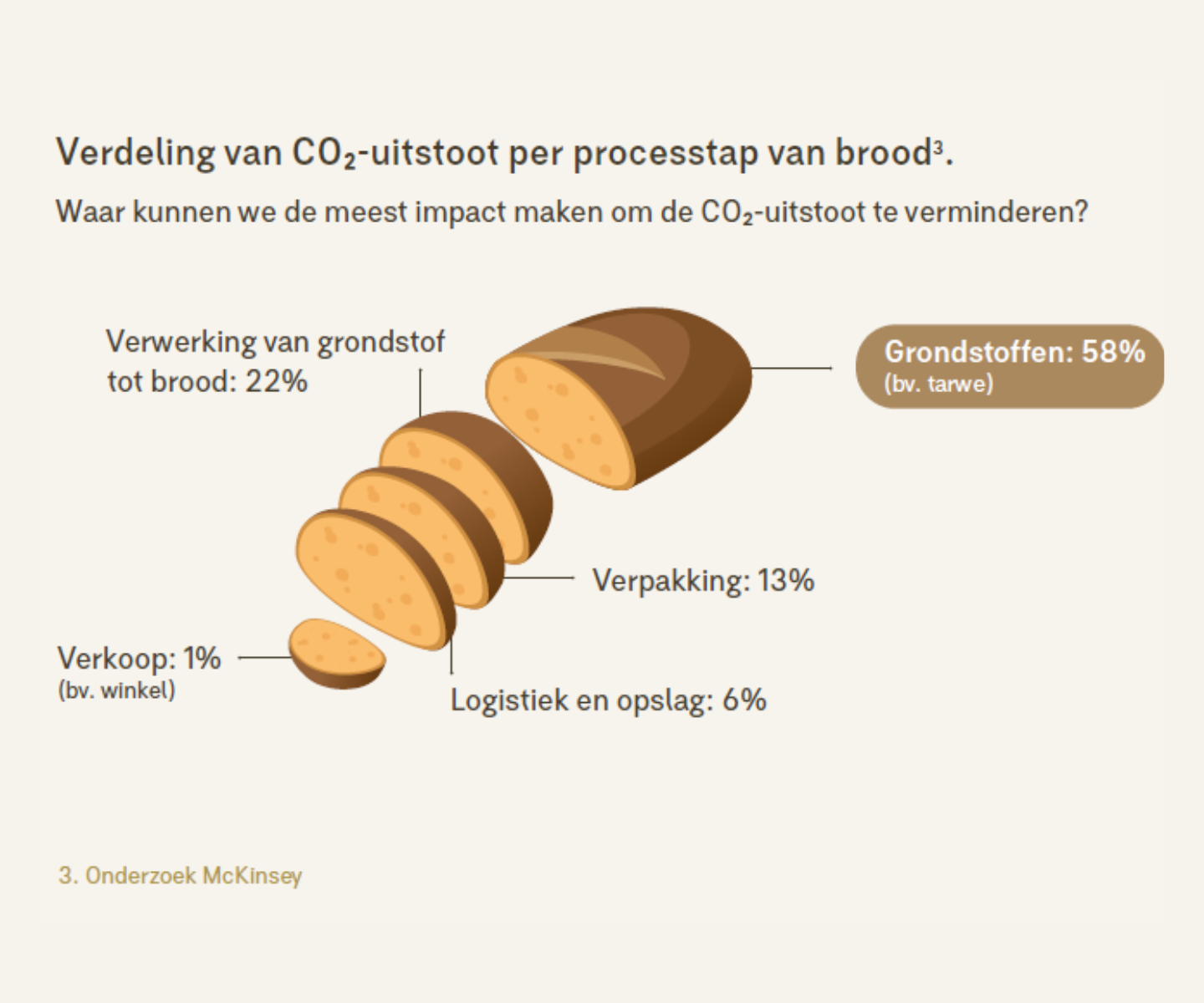 Terah brood co2 uitstoot