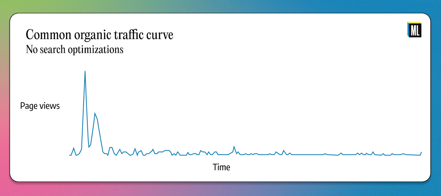 Common organic traffic curve (LTV graph 1)