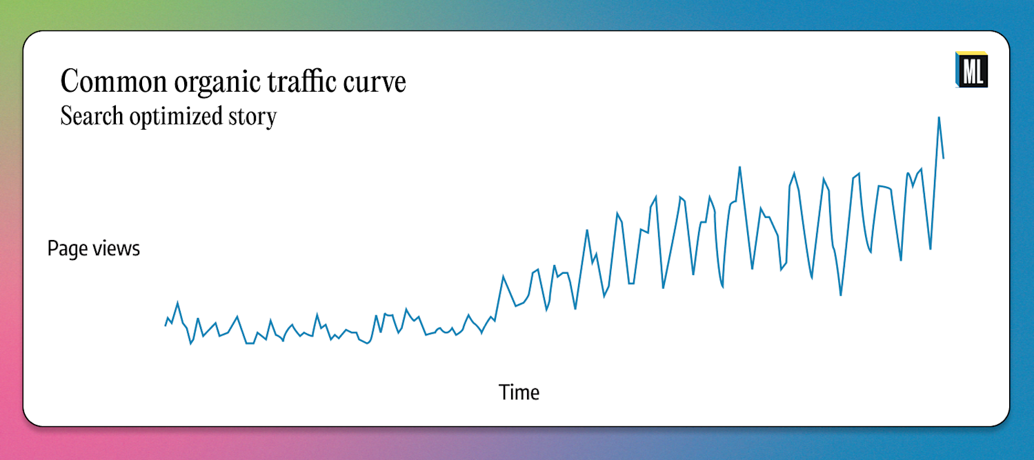 Common organic traffic curve (LTV graph 2)