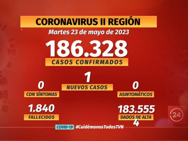 Notifican 1 nuevo casos de COVID en la región