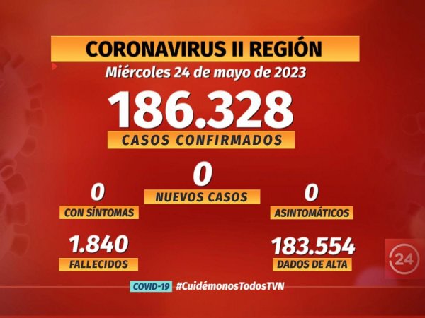 Por primera vez desde el inicio de la pandemia no hay casos de COVID en la región