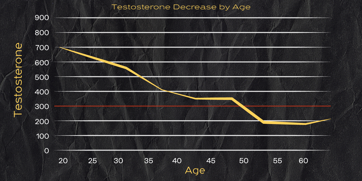 Test-decrease-by-age