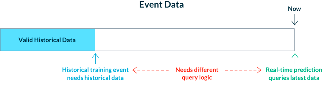 time travel data quality diagram