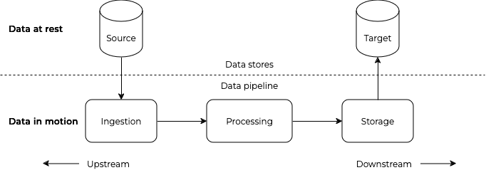 simplified diagram of a data pipeline
